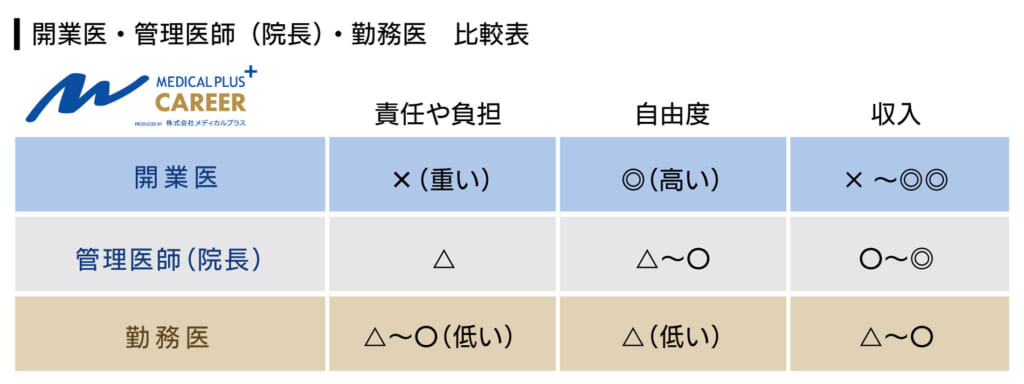 開業医・管理医師（院長）・勤務医比較の図解