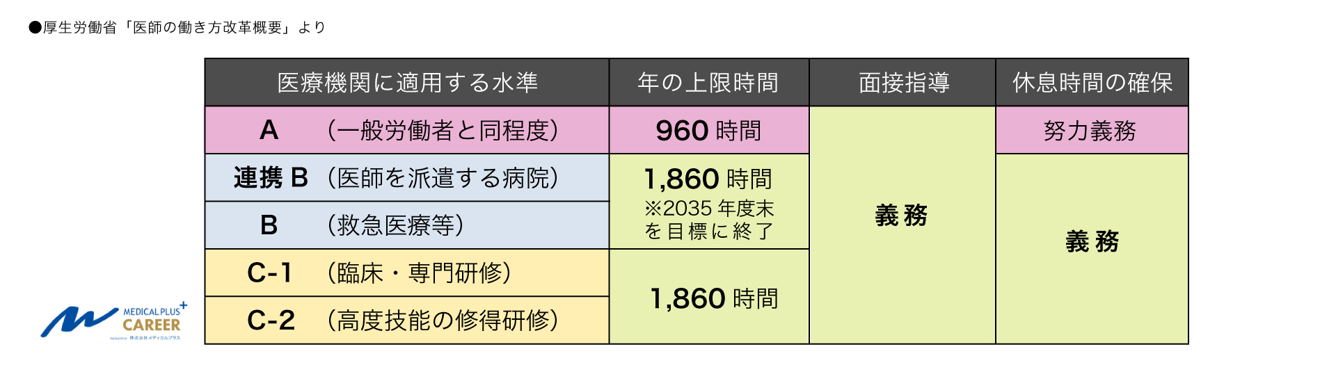 医師の働き方改革（2024年4月施行）をわかりやすく解説！ | メディカルプラスキャリア