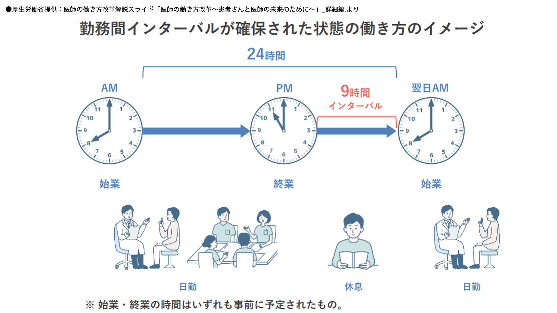 医師の働き方改革：インターバル図解①