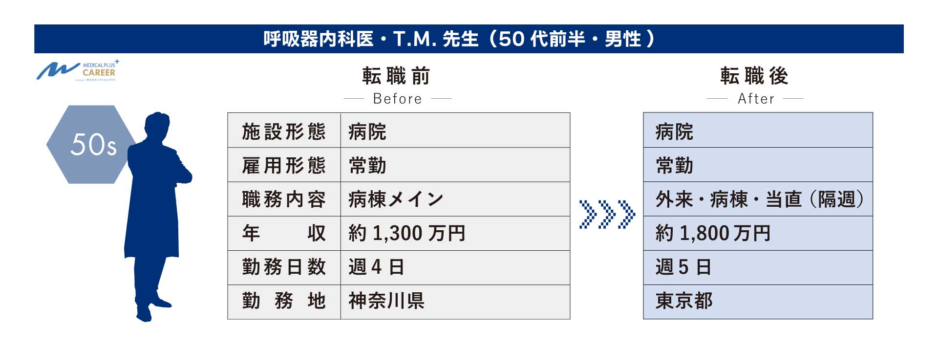 50代医師の転職活動