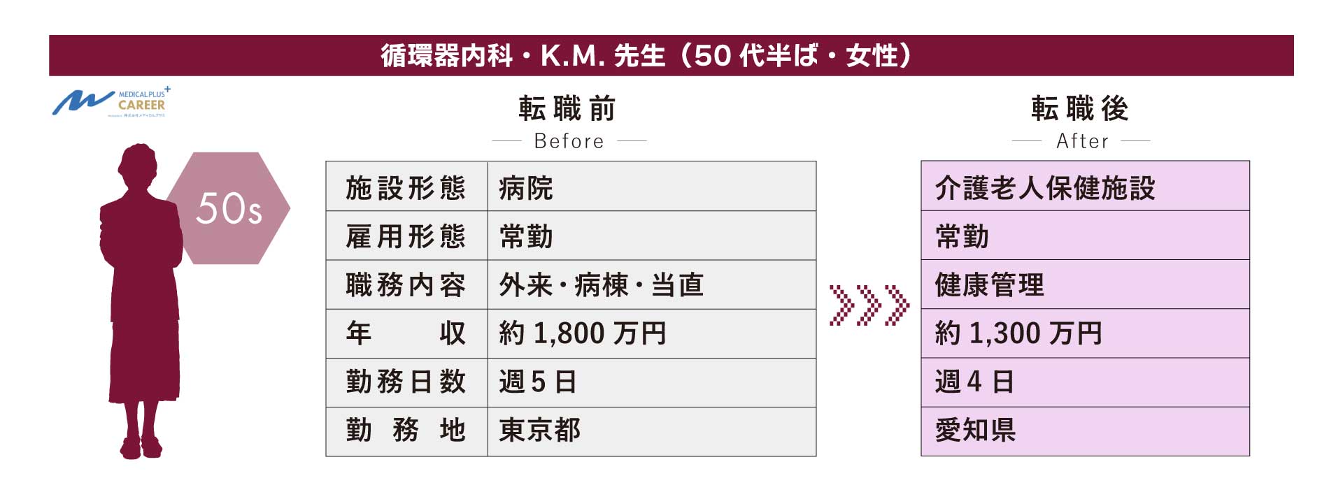 50代医師の転職活動　メディカルプラスキャリア