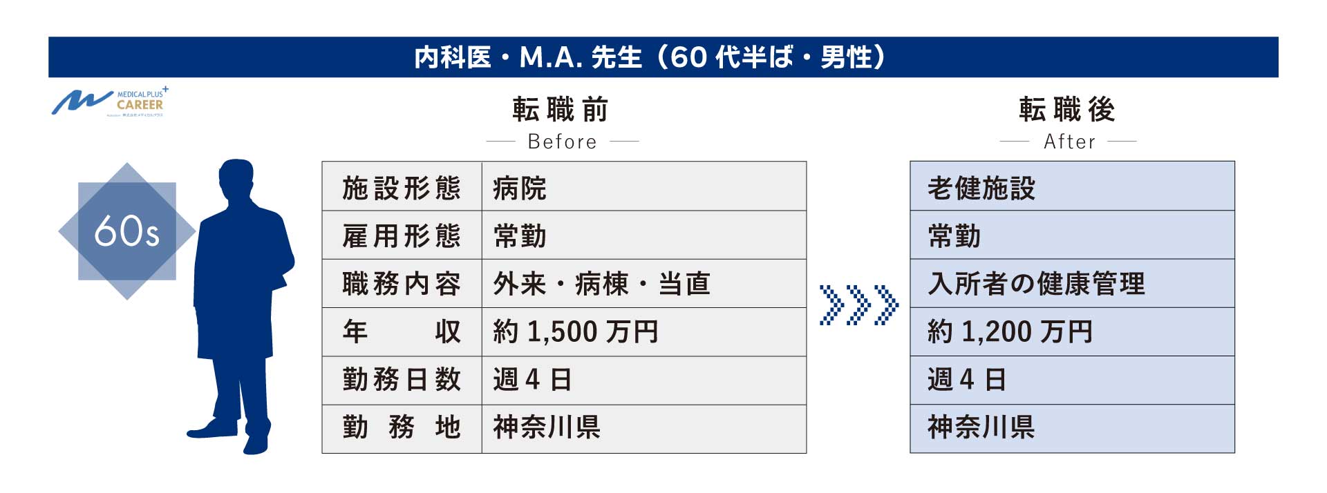 60代医師の転職成功事例：転職で変わる、医師のキャリアパス