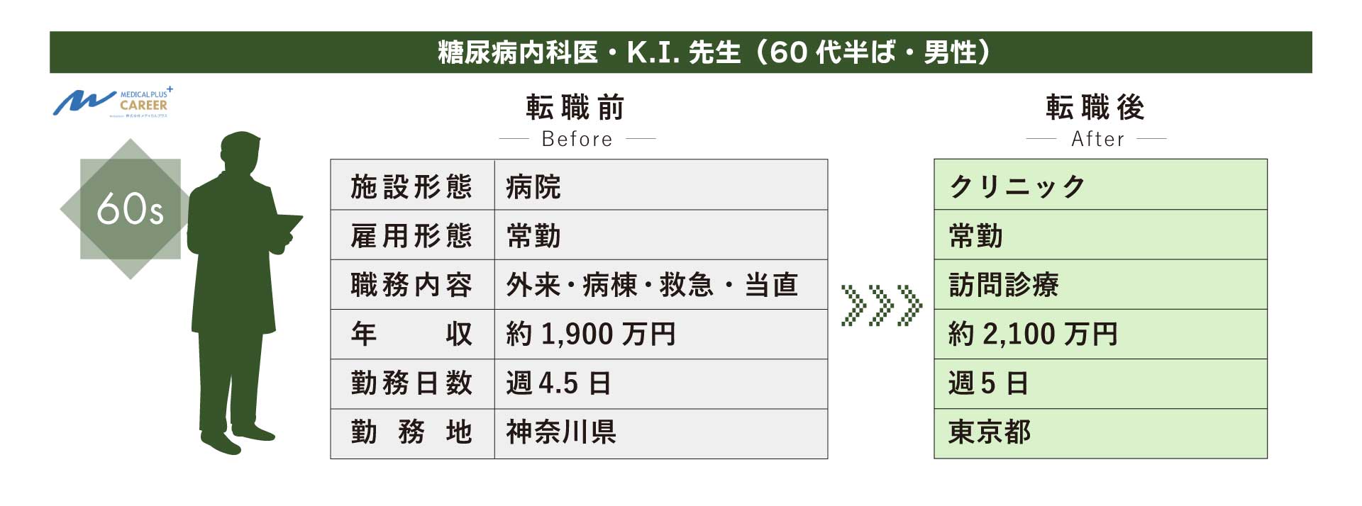60代医師の転職成功事例：転職で変わる、医師のキャリアパス