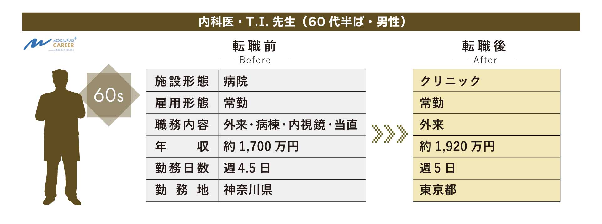 60代医師の転職成功事例：転職で変わる、医師のキャリアパス