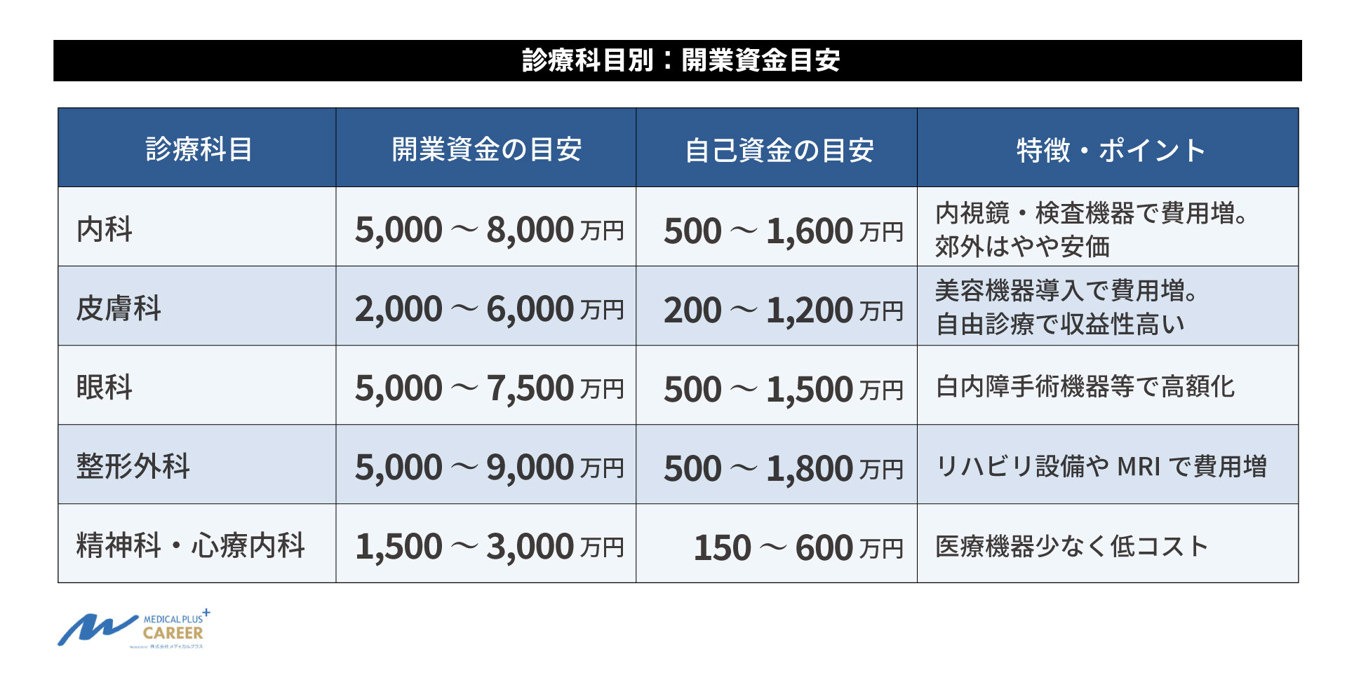 クリニック科目別開業資金の目安