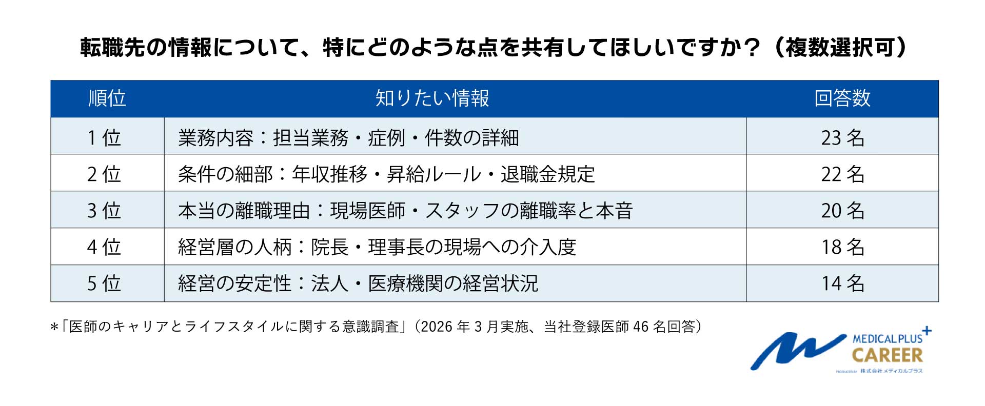 医師意識調査：転職先の情報について、特にどのような点を共有してほしいですか？