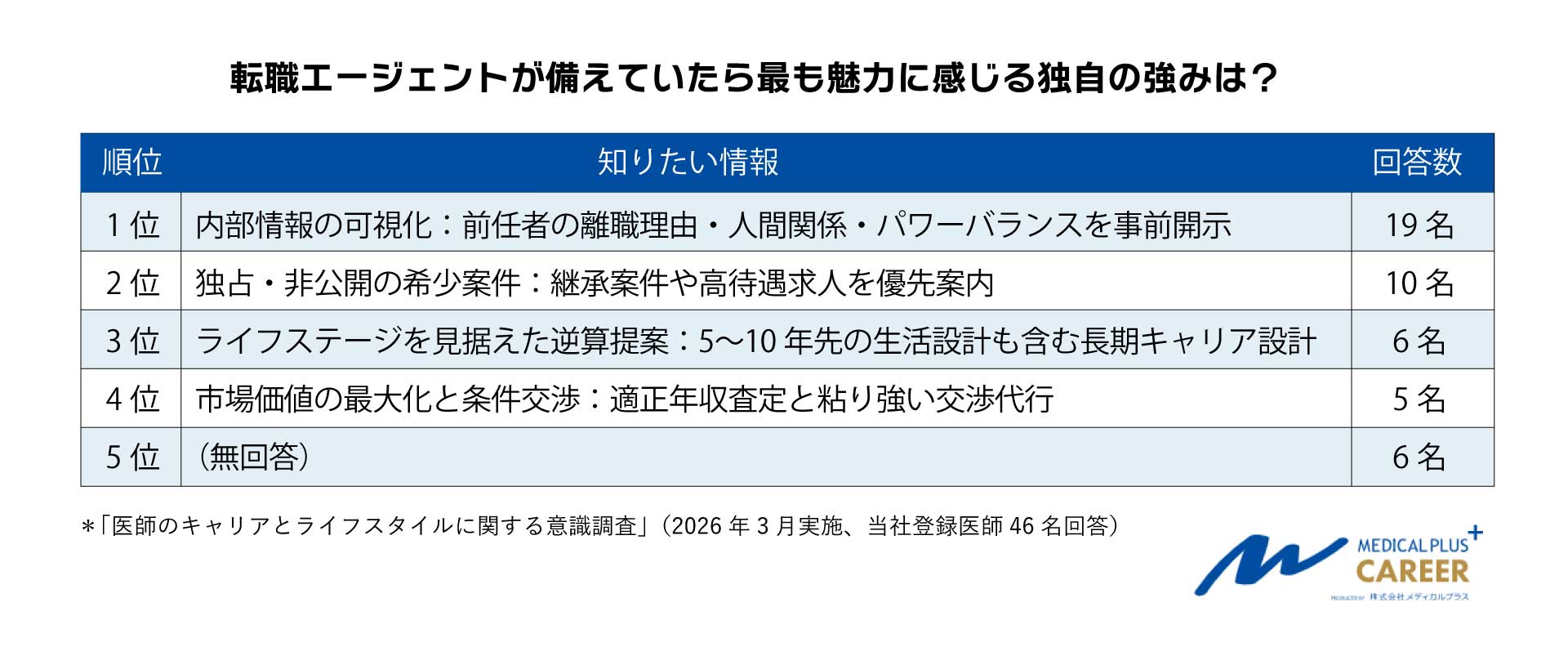 医師意識調査：転職エージェントが備えていたら最も魅力に感じる独自の強みは