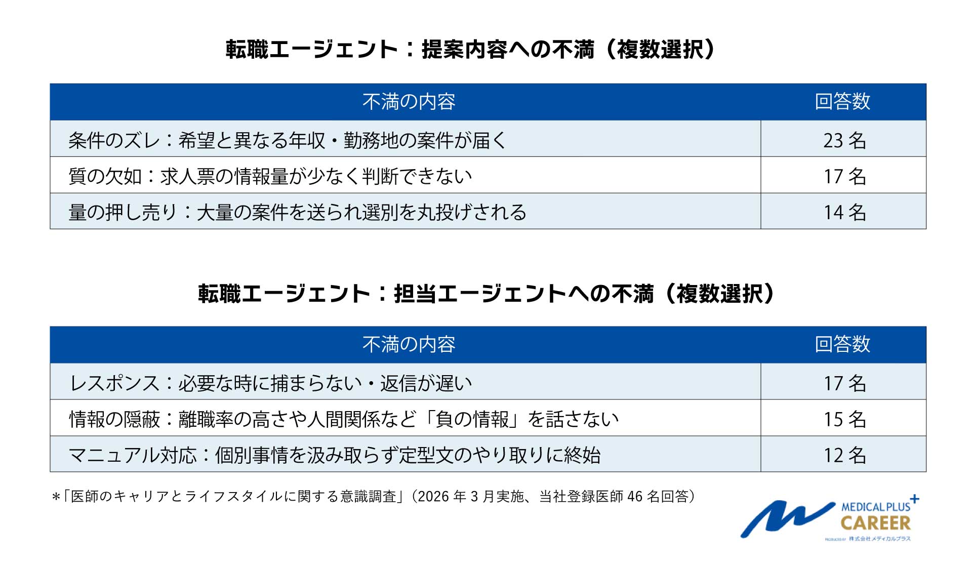 医師人材紹介：提案内容への不満・担当エージェントへの不満